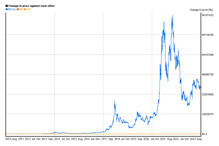 Bitcoin Price In 2011