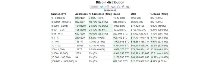 Who Has More Bitcoins