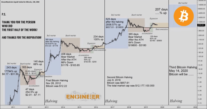 When Will Bitcoin Half