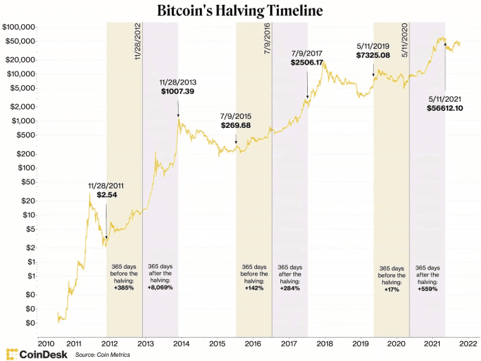 What Is The Bitcoin Halving