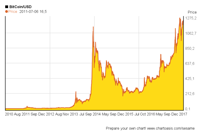 Bitcoin chart historical value euro share steemit time tweet facebook wallet iphone app