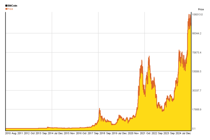 How Much Was Bitcoin In 2009