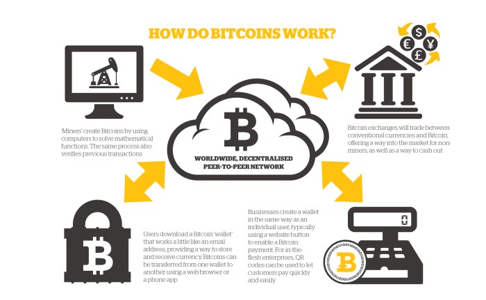 How Bitcoin Mining Works