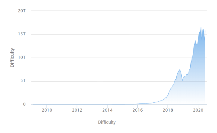 How Long To Mine 1 Bitcoin