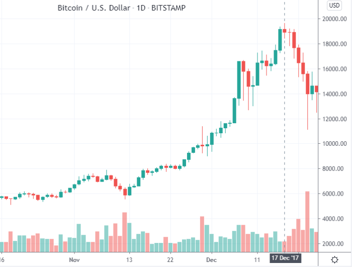 Price Of Bitcoin In 2012