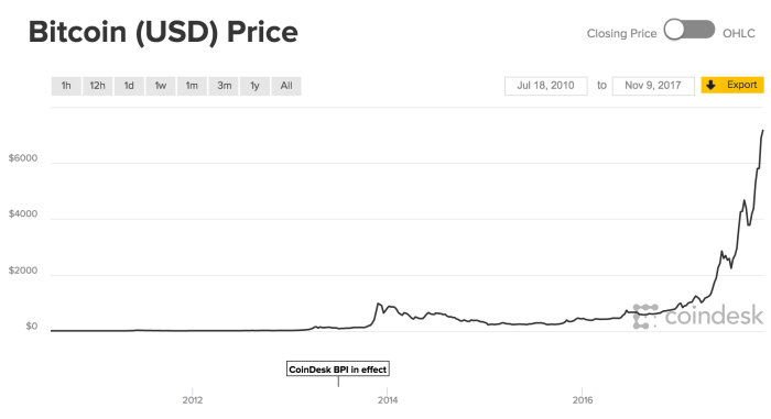 Valor Del Bitcoin En Dólares