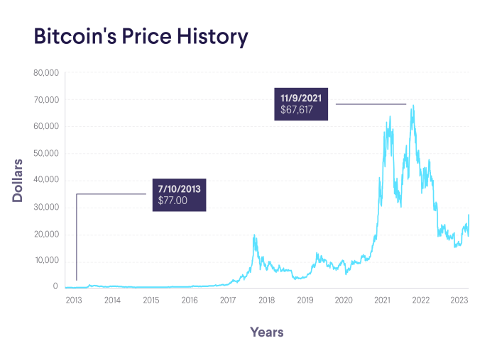 Cost Of A Bitcoin