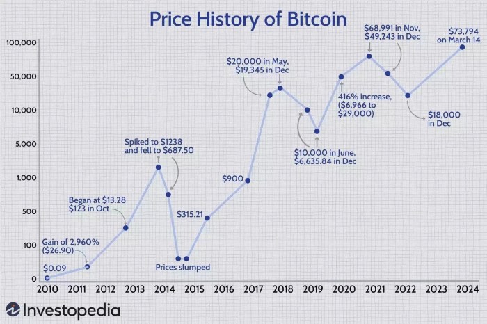 What Did Bitcoin Start At