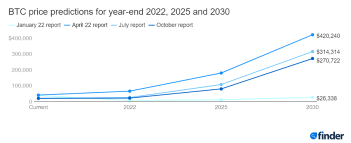 Bitcoin Price In 2025