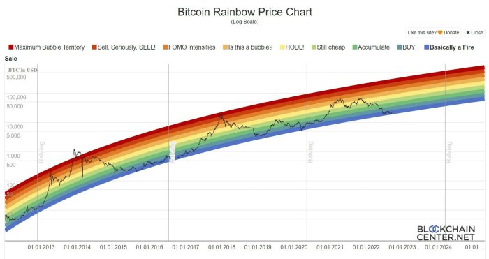 Bitcoin Rainbow Chart Blum Code