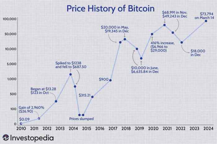 What Price Did Bitcoin Start At