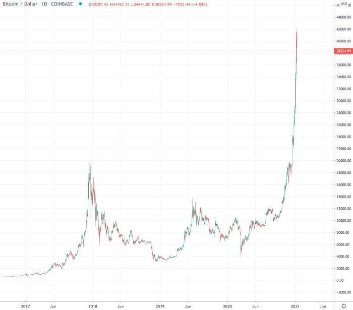 Bitcoin To Usd Converter