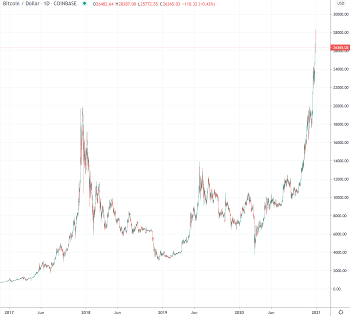 How Much Are Bitcoins In Usd