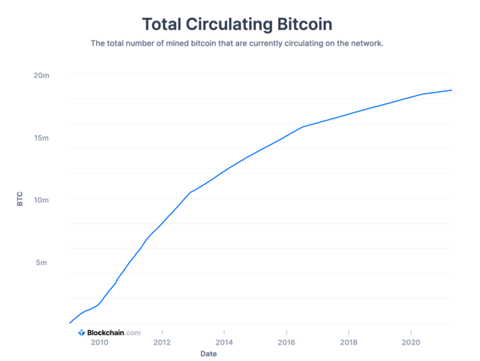 Amount Of Bitcoins In Circulation