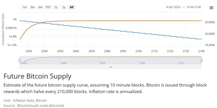 How Many Bitcoins Left To Mine