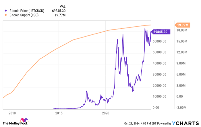 How Much Bitcoin Is There