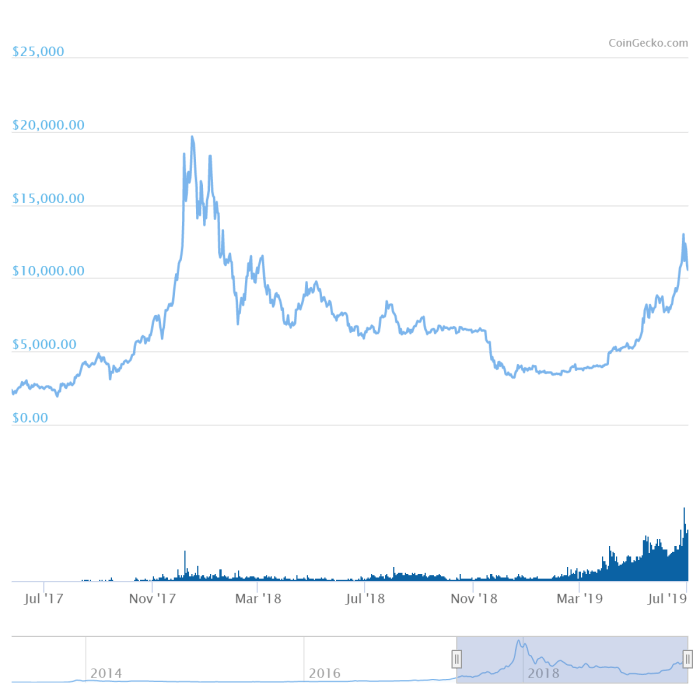 Bitcoin Price Live Graph