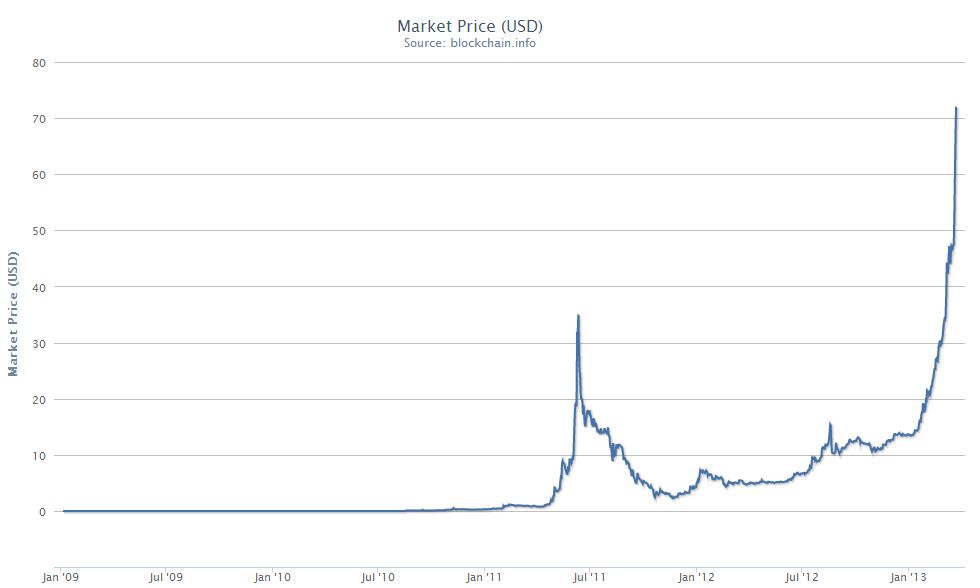 Valor Del Bitcoin En Dolares