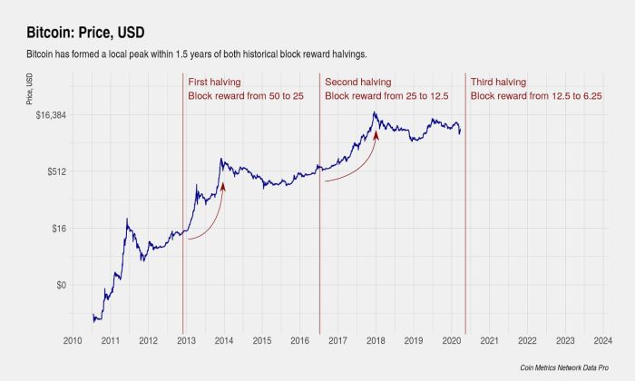 When Is The Bitcoin Halving 2025