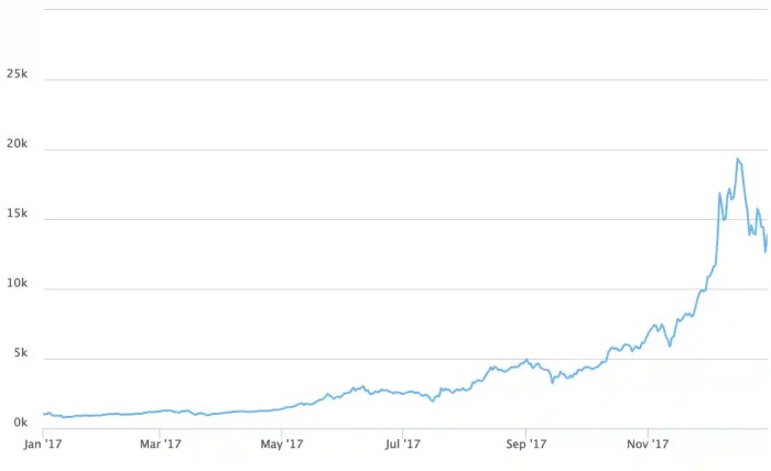 Bitcoin Price In 2012