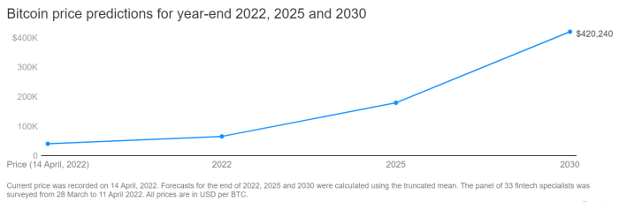 Bitcoin Price In 2025