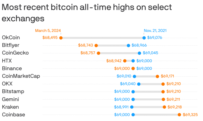 Bitcoins All Time High