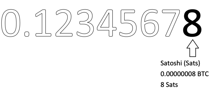 How Many Sats In A Bitcoin