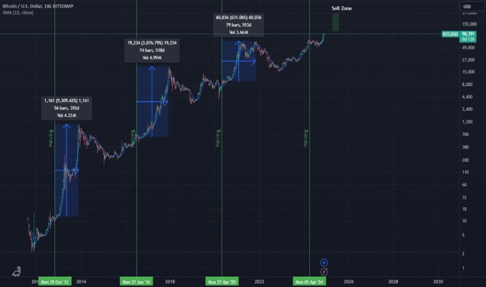 Last Bitcoin Halving Date