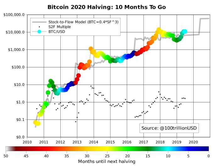 When Does Bitcoin Half