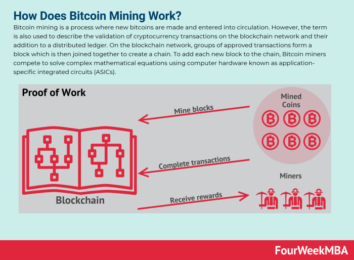 How Does Mining Bitcoin Work