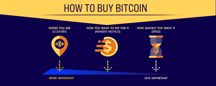 How To Buy A Bitcoin