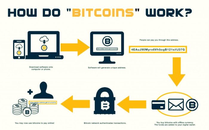 How Does Bitcoin Work