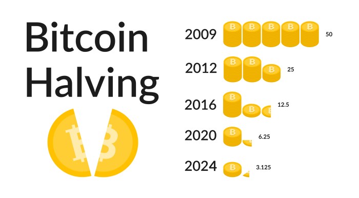 When Does The Bitcoin Halving Happen