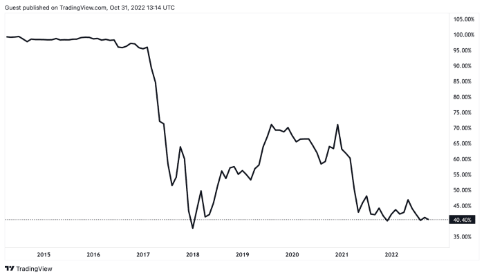 How Much Was Bitcoin In 2010