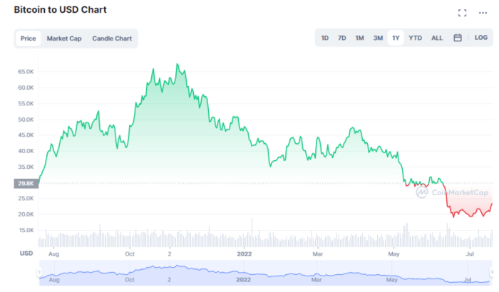 When To Buy Bitcoin