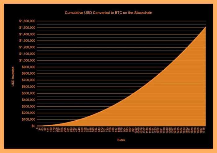 Bitcoin Whale Moves 530 Million