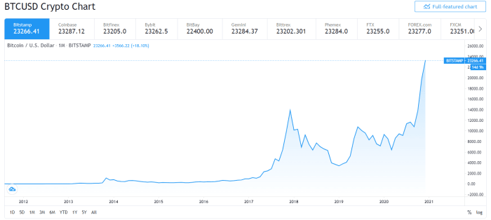 How Much Was Bitcoin In 2014