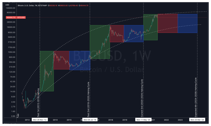 Bitcoin Halving Effect On Price