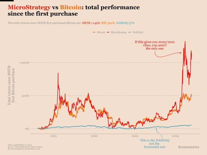 When Did Microstrategy Start Buying Bitcoin