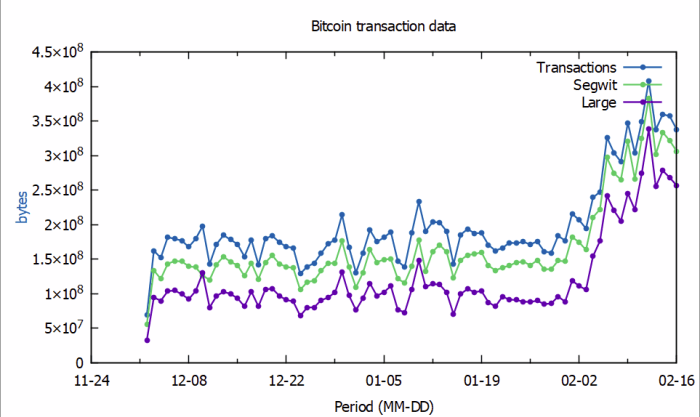 Bitcoin Historical Data Csv