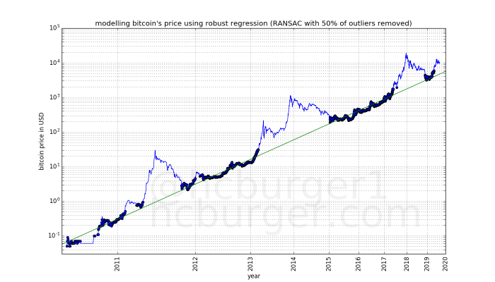 Bitcoin Power Law Chart