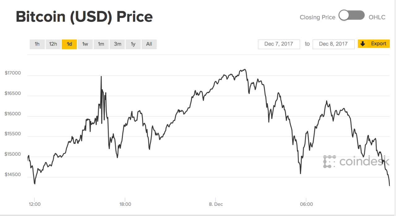 Why Bitcoin Is Falling